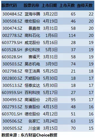 新股放榜:最多22个涨停板 17股涨停板数超15个