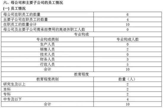 A股员工数最少的上市公司:不断裁员仅剩10人