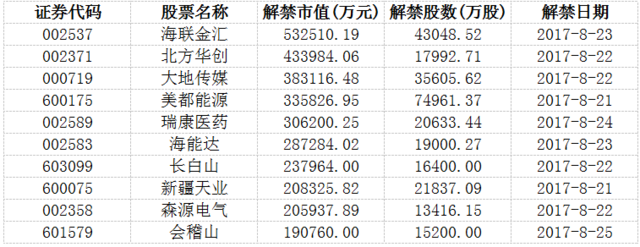 大预测：全球央行年会将召开 下周解禁市值471.05亿