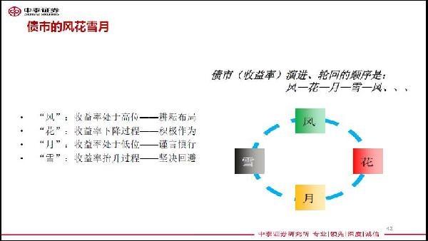 中泰证券研究所固收首席齐晟供图 李迅雷:建议加大股票等金融资产的配置比例