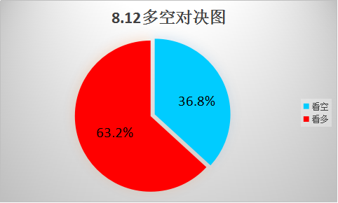 大数据分析:多空争夺激烈 超6成投顾明日看多