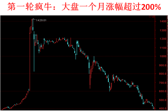 董登新:熊短牛长!如何辩识A股牛熊周期?