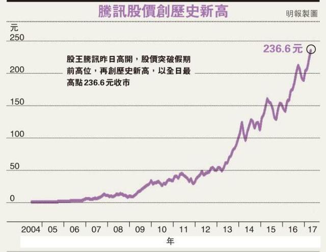 腾讯股价屡创新高 大摩上调目标价至270元