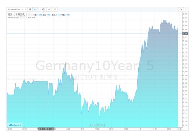 十年期美债收益率创英国公投以来最大跌幅_证