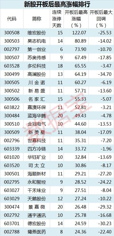 次新股又火了!大数据告诉你开板当日买入会怎