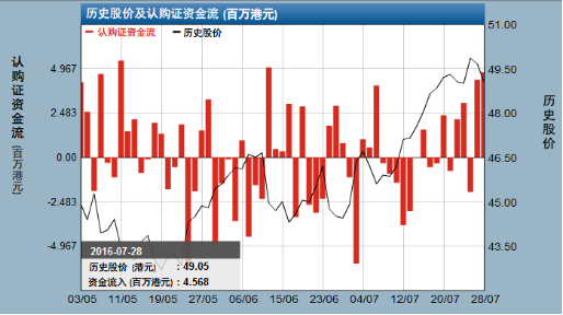 麦格理:友邦绩后回吐 流入相关认购证资金上升