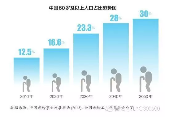 中国六十岁以上人口数_中国60岁以上人口数量及占比-无法抗癌的冬虫夏草,那又(3)