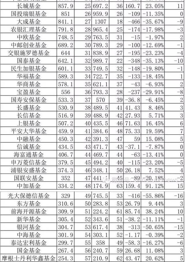 2016基金公司年中规模排名出炉!惨烈大洗牌