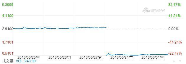 美股关灯吃面:2200亿美元市值仅剩670万