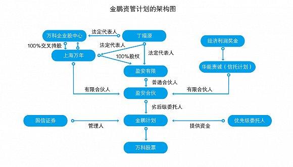 两个危险的资管计划:万科管理层涉嫌内幕交易