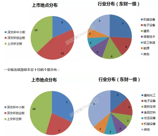 新股放榜:最多22个涨停板 17股涨停板数超15个