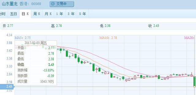 山东墨龙抢头条:三年不分红 业绩还翻脸