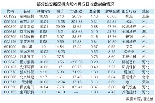 河北雄安新区受益股一览表