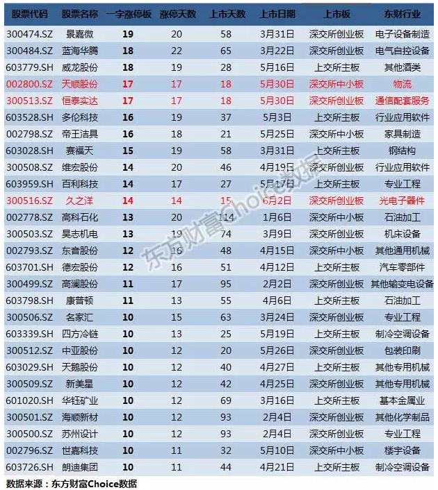 新股放榜:最多22个涨停板 17股涨停板数超15个