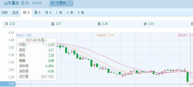 山东墨龙抢头条:三年不分红 业绩还翻脸