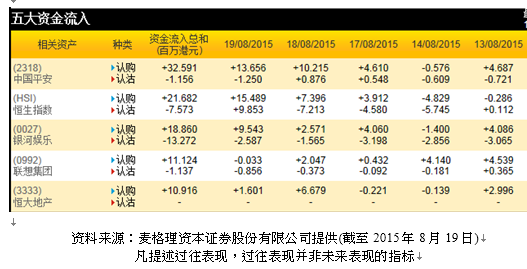 中国平安六连跌 资金净流入其认购证作业绩部