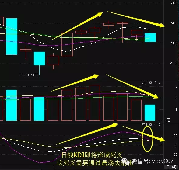 A股多转空只是个笑话 周五收阳见分晓
