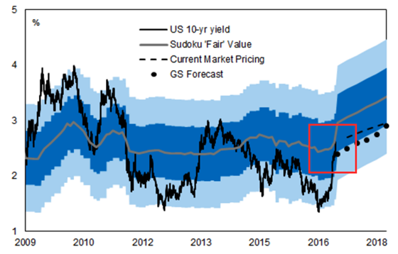 高盛:美债威胁美股的收益率死线是2.75%
