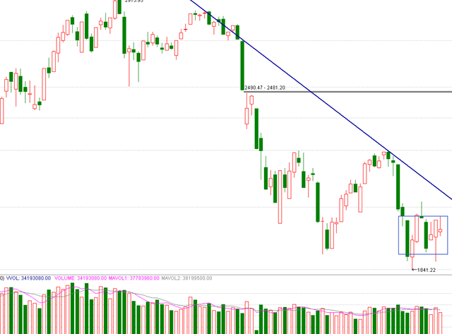 大盘继续分化 进场条件是什么?
