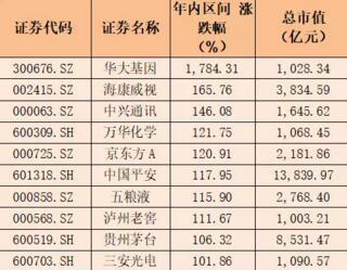 年内涨幅赛过贵州茅台 中国平安高管称仍未反