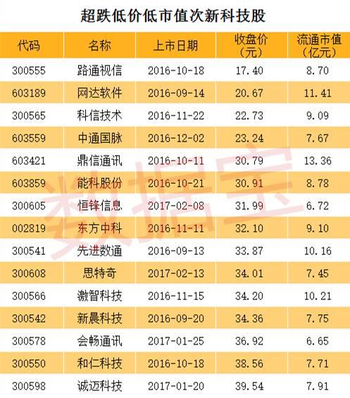 低价低市值超跌次新科技股或接棒启动 有股票