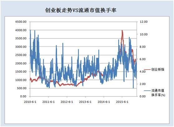 创业板创史上最大单周涨幅 两张表告诉你后市怎么走