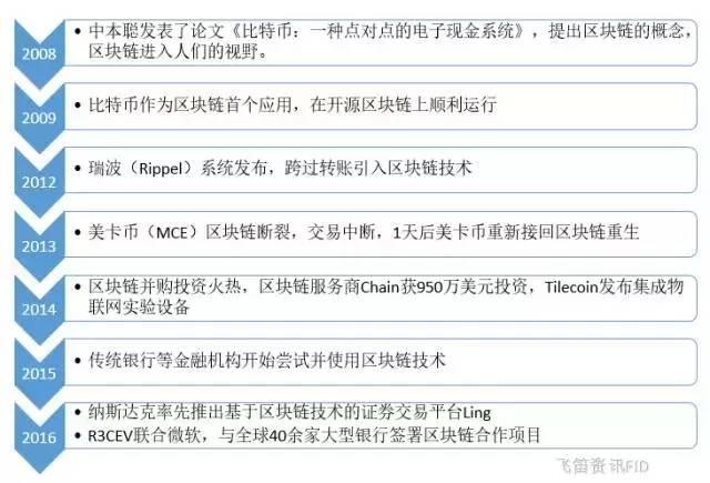 区块链技术到底是什么鬼,为何被疯炒?