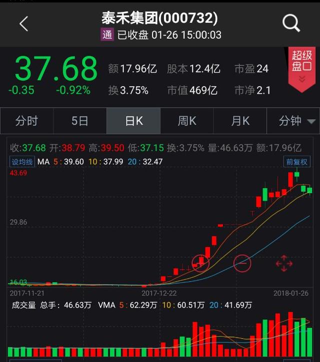 泰禾集团“2000亿”引豪赌 暴涨150%后有人开始出逃