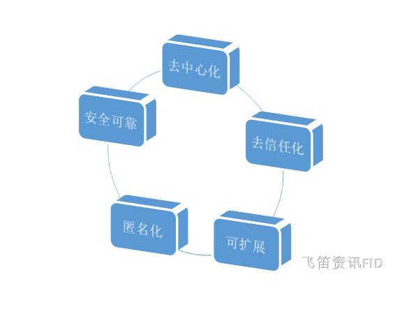 区块链技术到底是什么鬼,为何被疯炒?