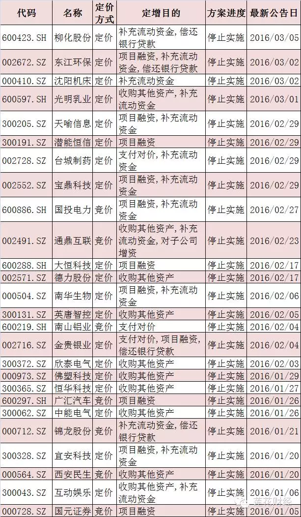 年内26家上市公司终止定增 是危?是机?