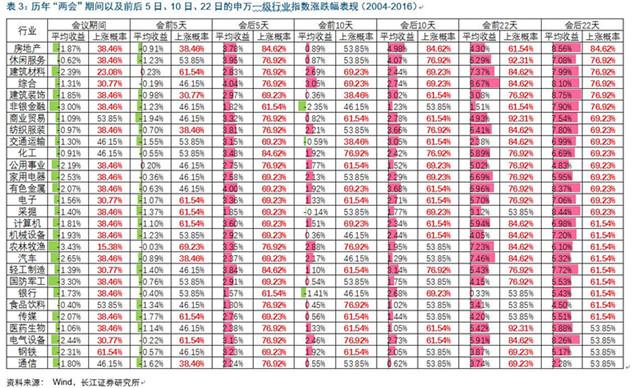 长江金工:历史数据看两会前后及期间股市表现