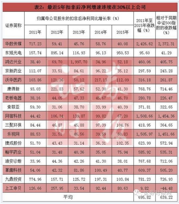 今后炒股就看这些了!业绩连续3年5年10年增长