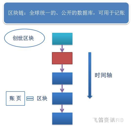 区块链技术到底是什么鬼,为何被疯炒?