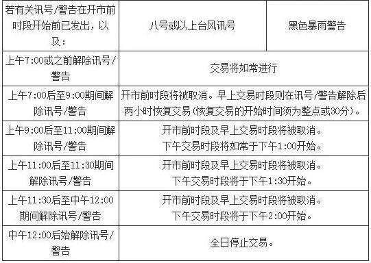 香港天文台發布10號颶風信號 港股取消早市交易