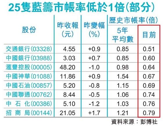 港股成交额创新低 半数蓝筹股价已低于净资产