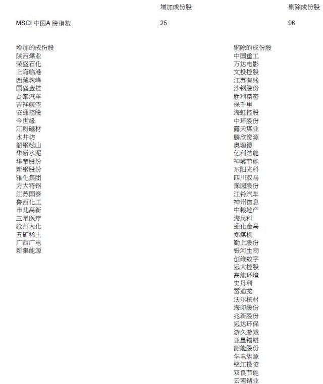 MSCI中国指数成份股调整:万达电影遭剔除_证