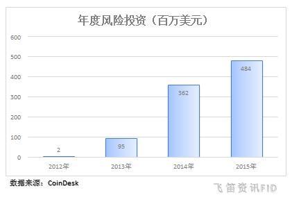 区块链技术到底是什么鬼,为何被疯炒?