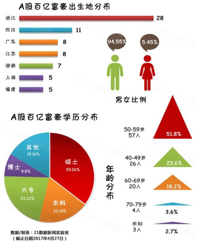 在年龄分布上,这110位百亿a股富豪,过半集中在50-59岁这个年龄区间