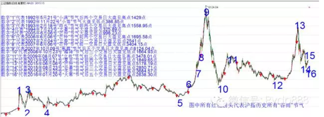 神秘二十四节气蕴藏股市顶底密码