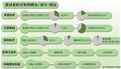 明星投资机构参股莆田系 已损失超5000万港元