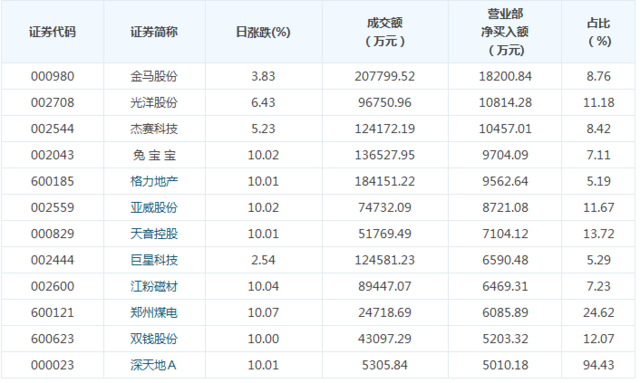 营业部最青睐个股曝光 3股净买入超亿元