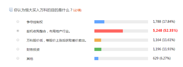 调查:7成投资者认为恒大意在举牌万科