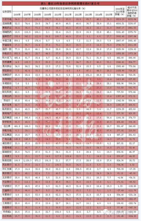 今后炒股就看这些了!业绩连续3年5年10年增长