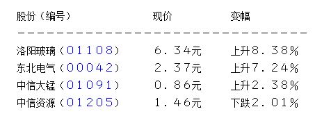 央企改革股个别发展 东北电气等逆市飙7至8%