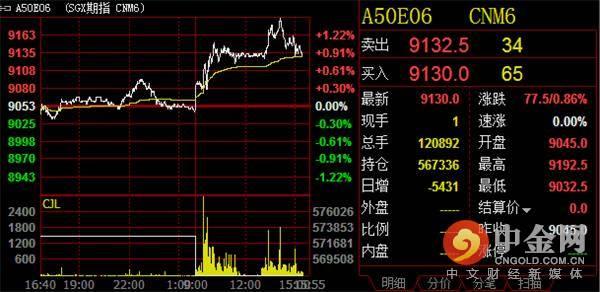 新加坡A50期货暴涨逾1% MSCI纳入A股消息泄