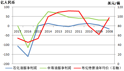 杨航:油价上涨板块异动,历史数据告诉你如何趋