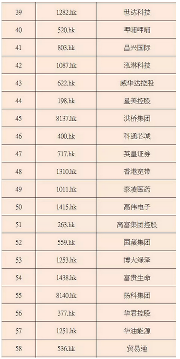 注意！港交所新增76只可卖空个股(附详细名单)