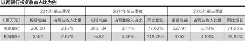 银行投资收益同比剧增 部分资金变相入股市