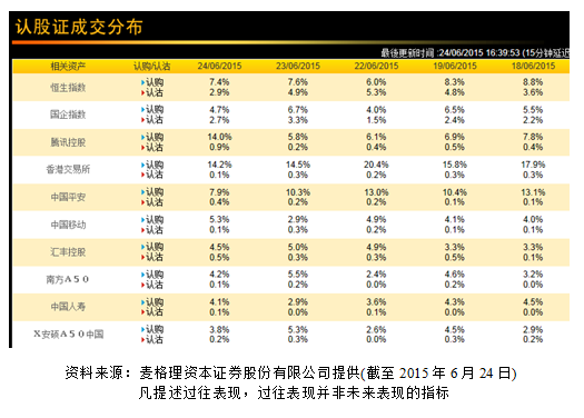 腾讯价量齐升 相关权证跃升最大成交者