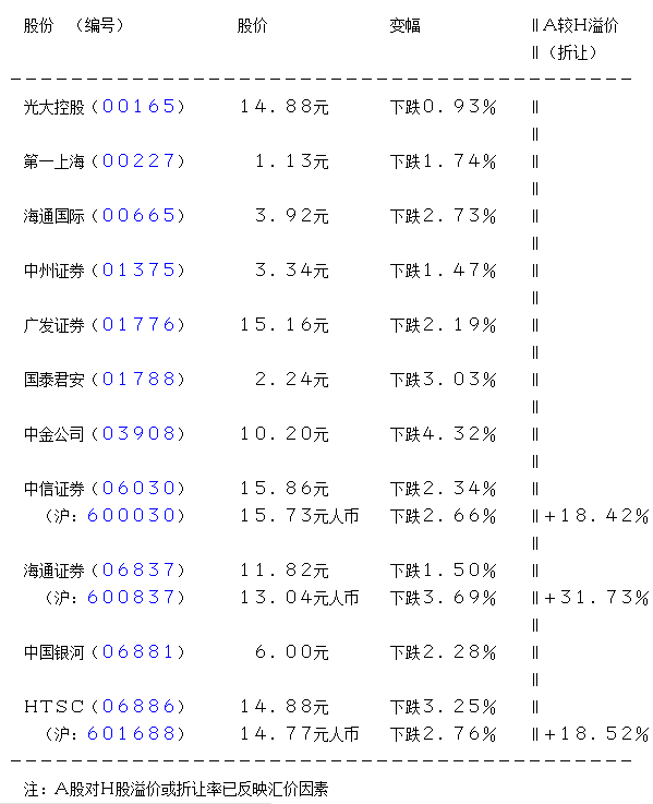 券商遭高盛降目标 中金公司跌逾4%